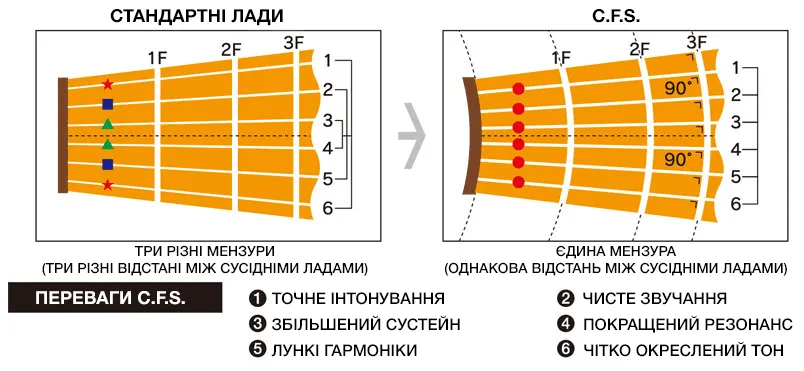 Circle Fretting System (C.F.S.) Circle Fretting System (C.F.S.)